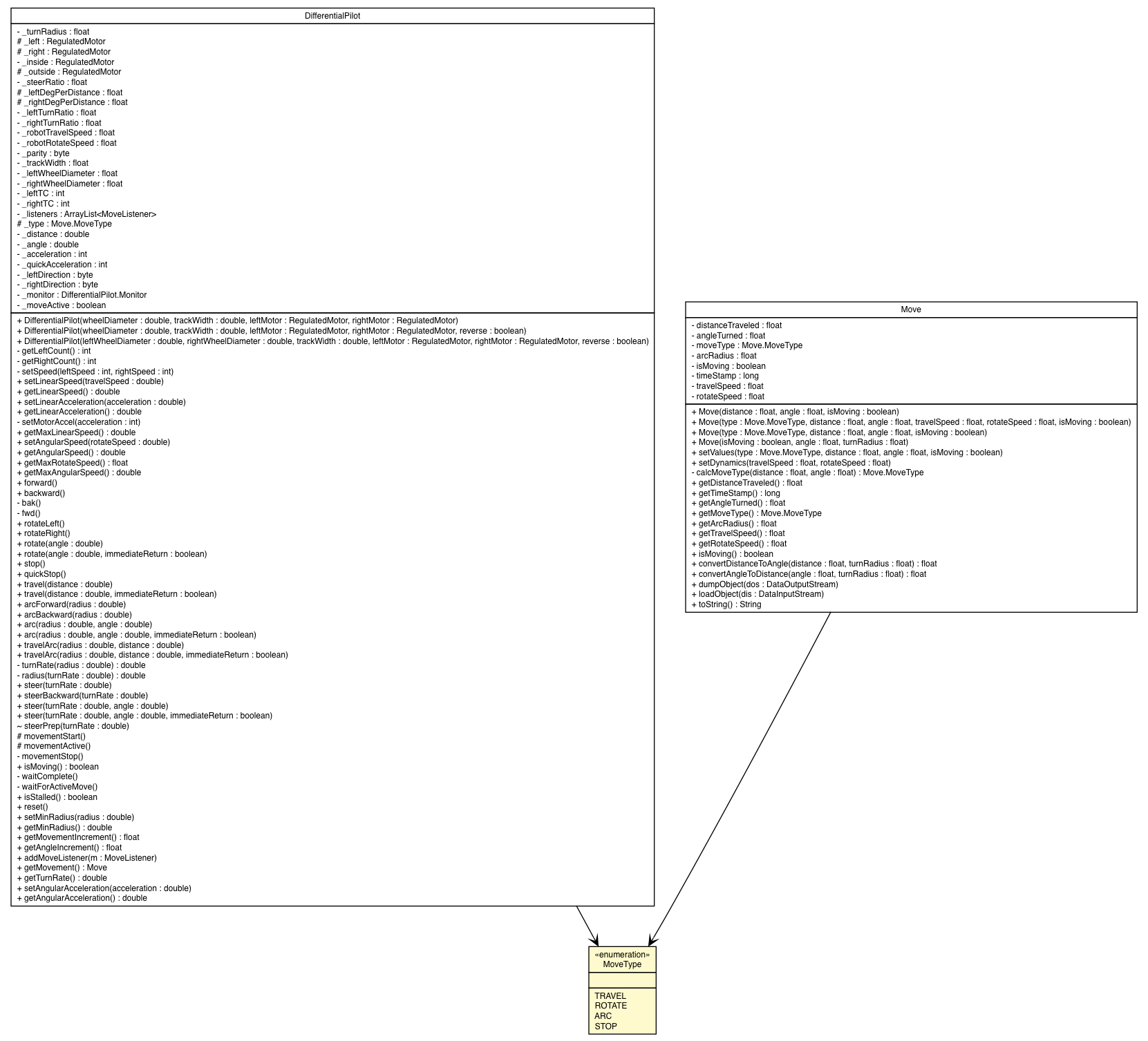 Package class diagram package Move.MoveType