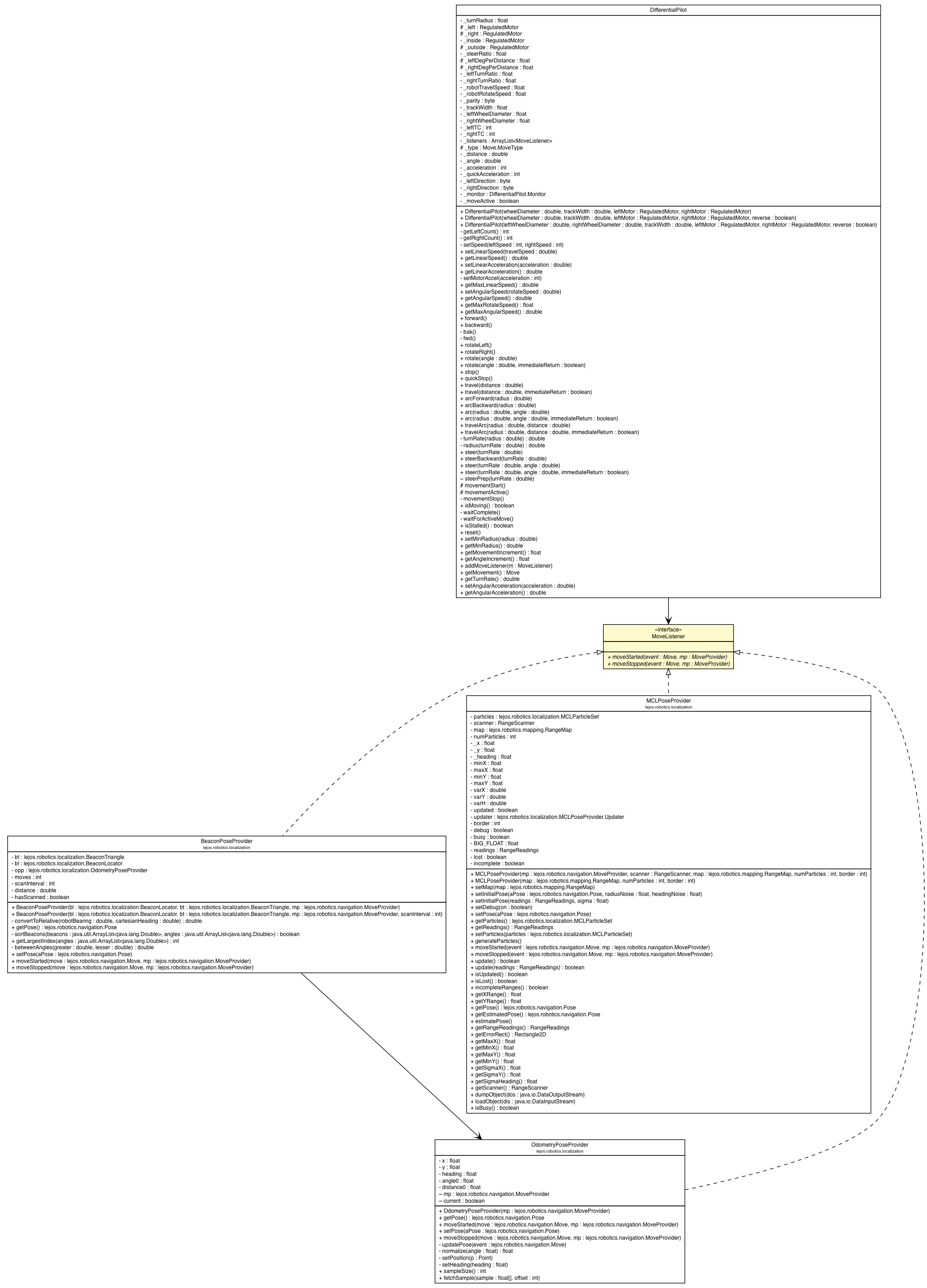 Package class diagram package MoveListener