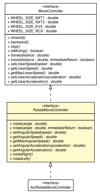 Package class diagram package RotateMoveController