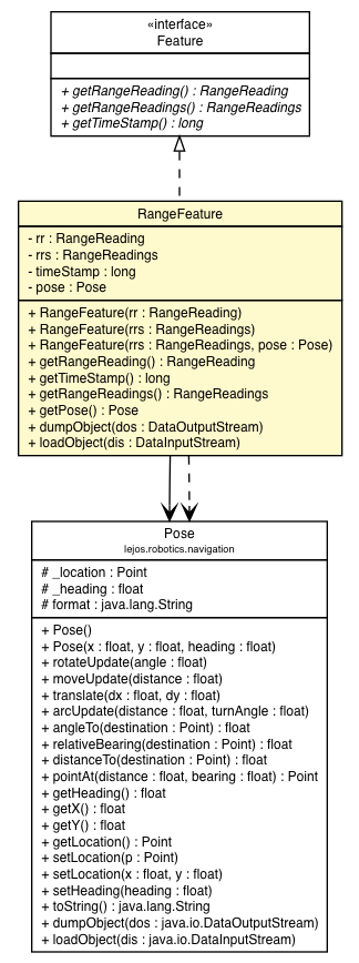 Package class diagram package RangeFeature