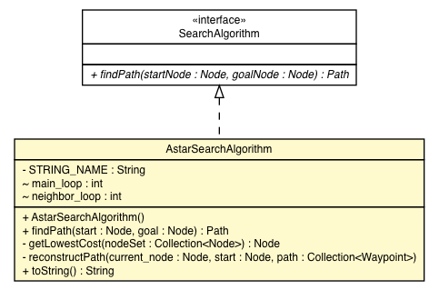 Package class diagram package AstarSearchAlgorithm