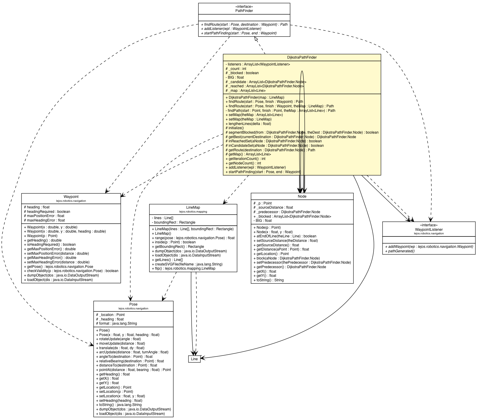 Package class diagram package DijkstraPathFinder