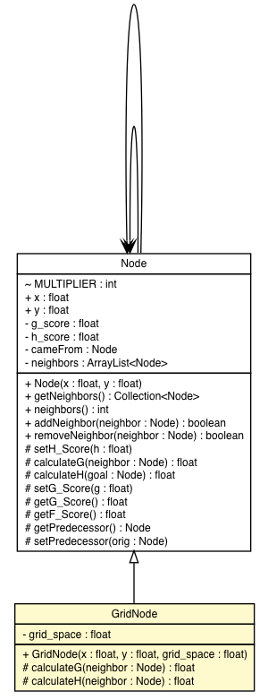 Package class diagram package GridNode