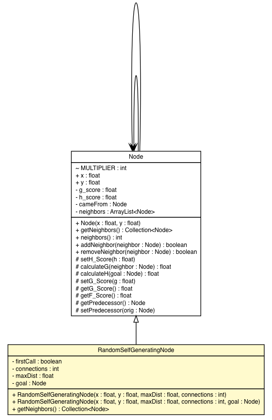 Package class diagram package RandomSelfGeneratingNode