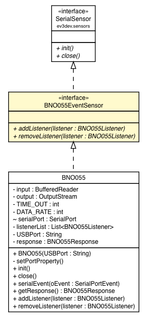 Package class diagram package BNO055EventSensor