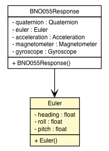 Package class diagram package Euler