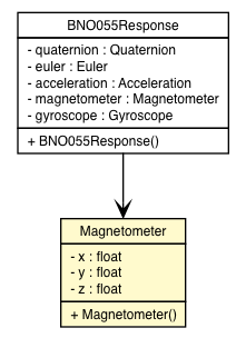 Package class diagram package Magnetometer