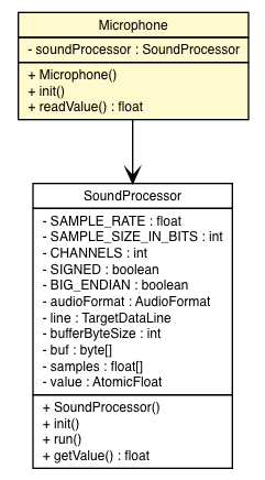 Package class diagram package Microphone