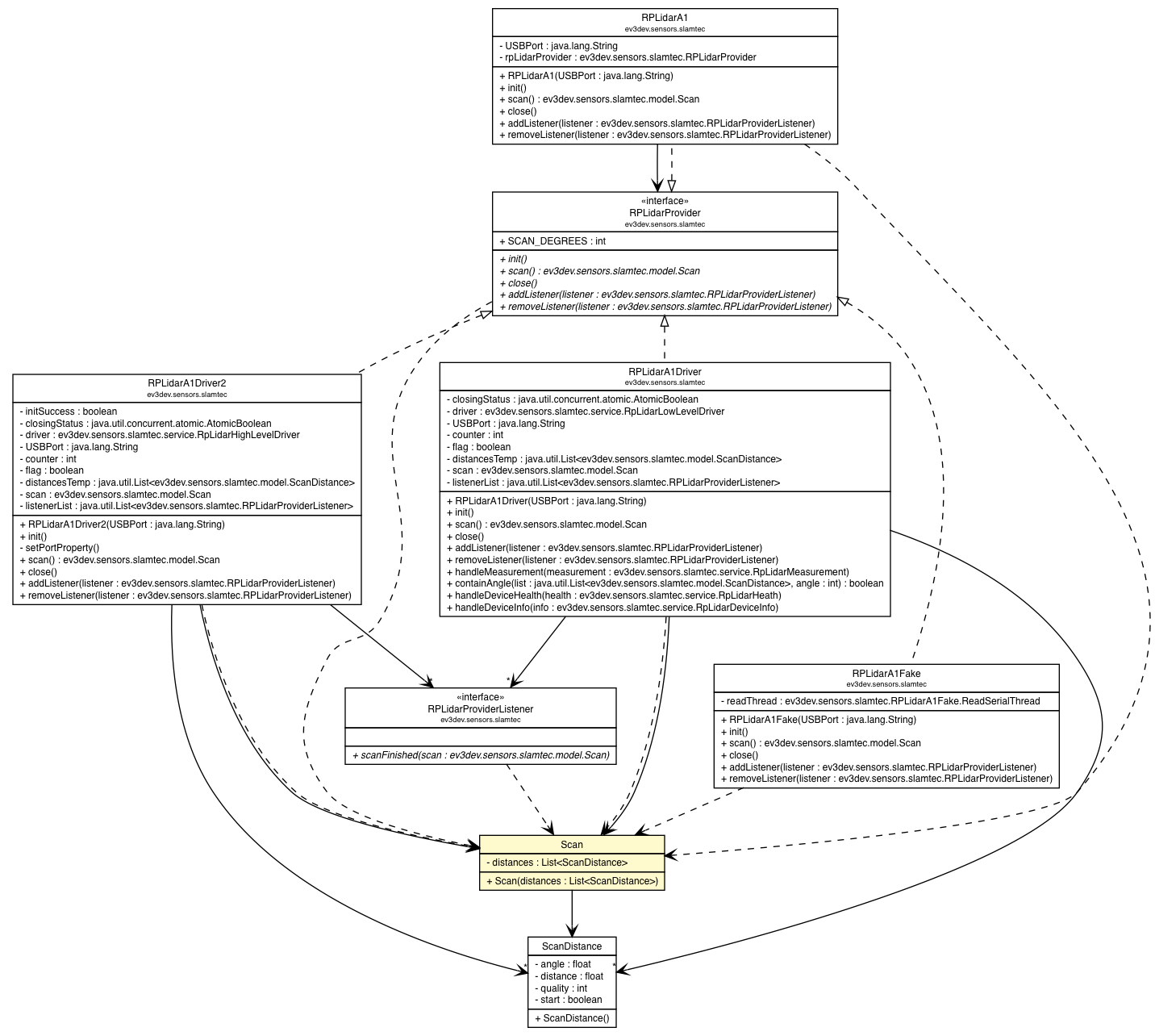 Package class diagram package Scan