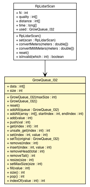 Package class diagram package GrowQueue_I32