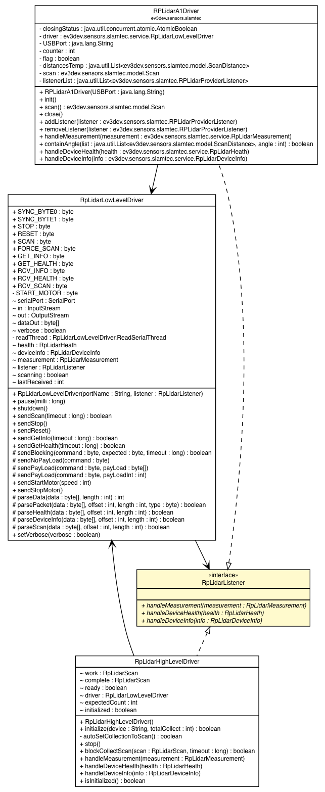 Package class diagram package RpLidarListener