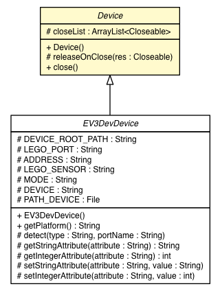 Package class diagram package Device