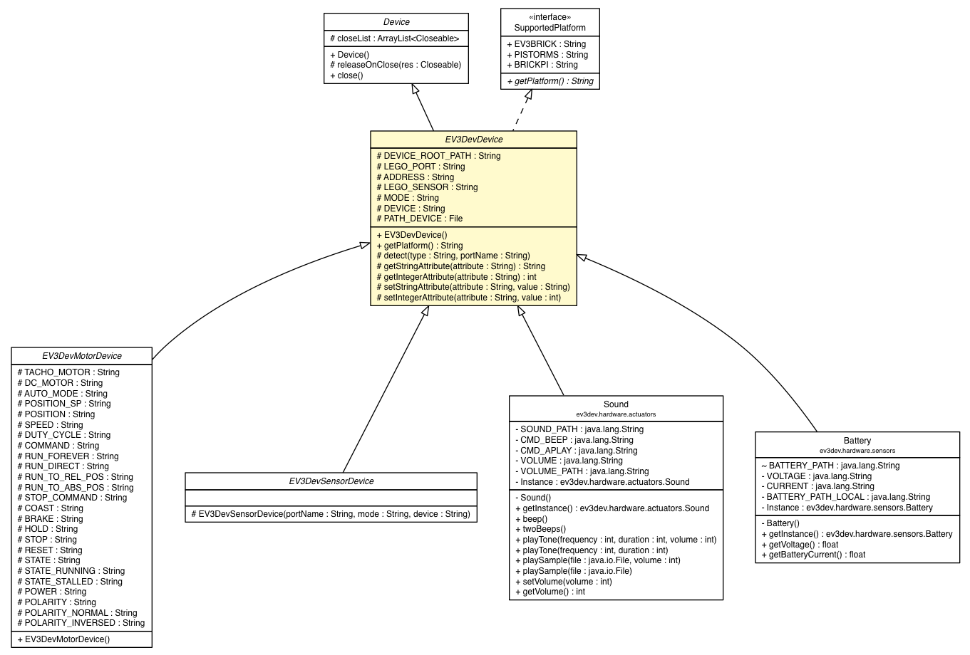 Package class diagram package EV3DevDevice