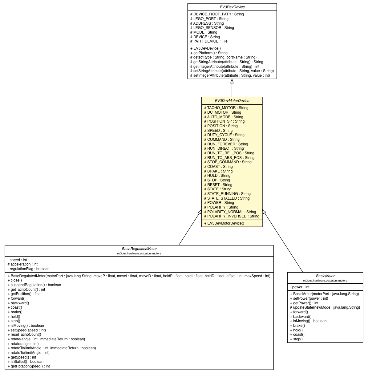 Package class diagram package EV3DevMotorDevice