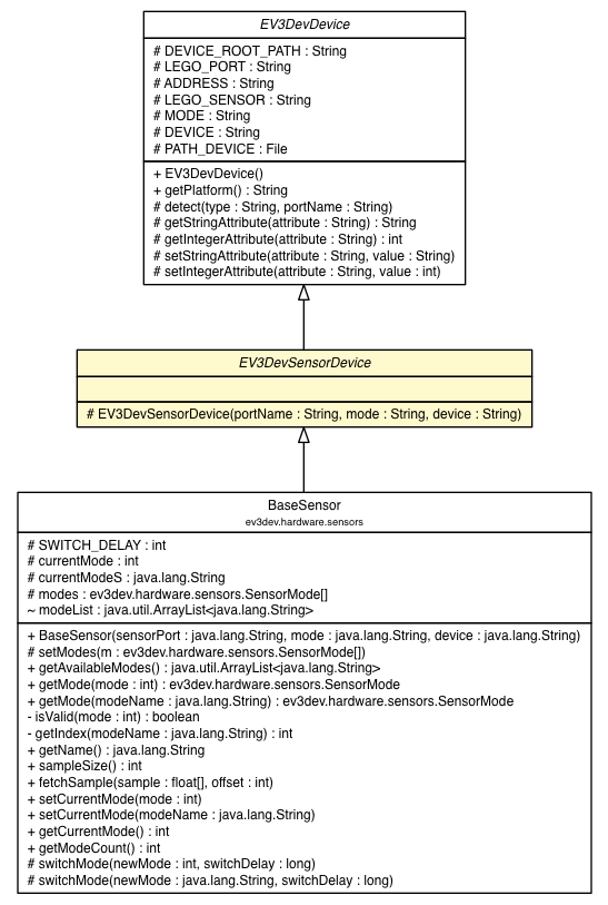 Package class diagram package EV3DevSensorDevice