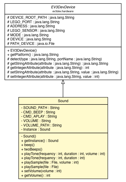 Package class diagram package Sound