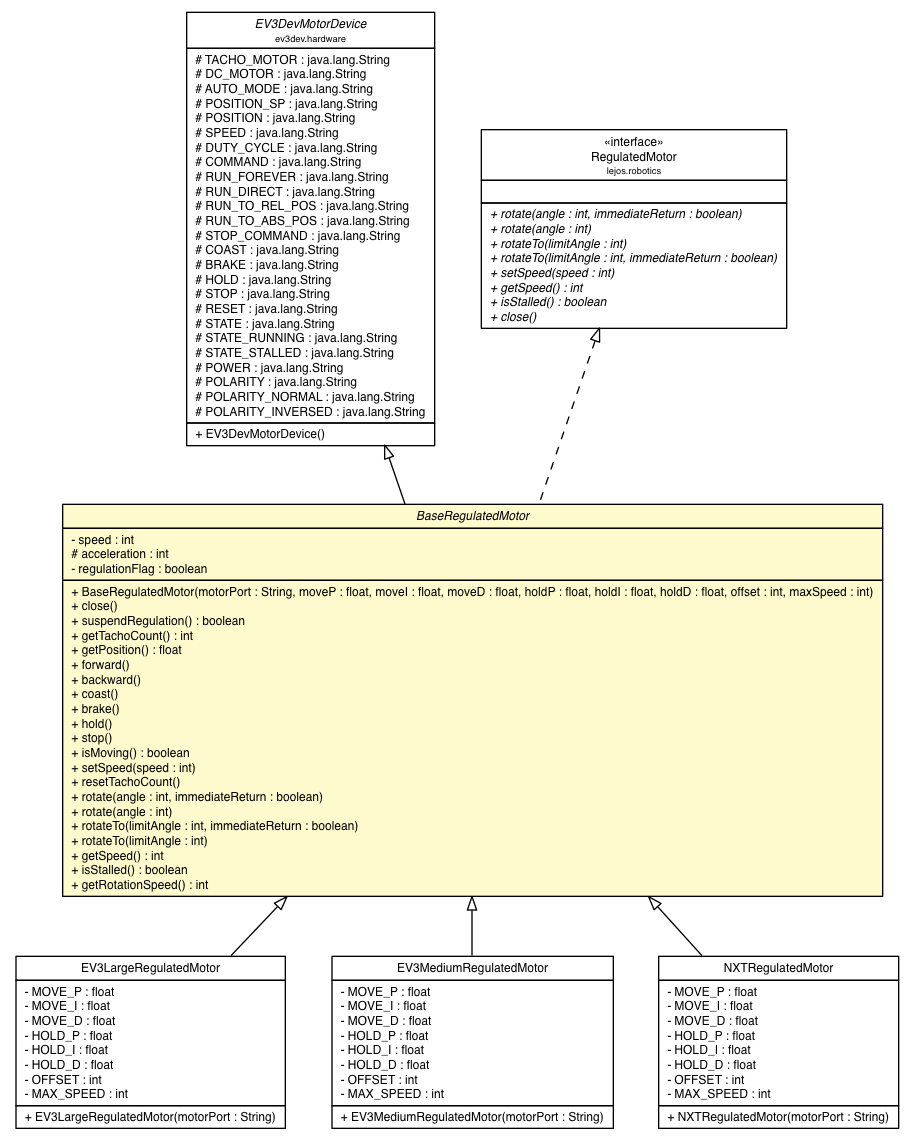Package class diagram package BaseRegulatedMotor
