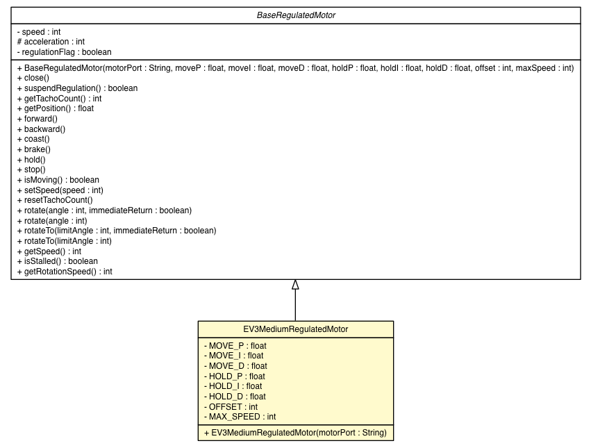 Package class diagram package EV3MediumRegulatedMotor