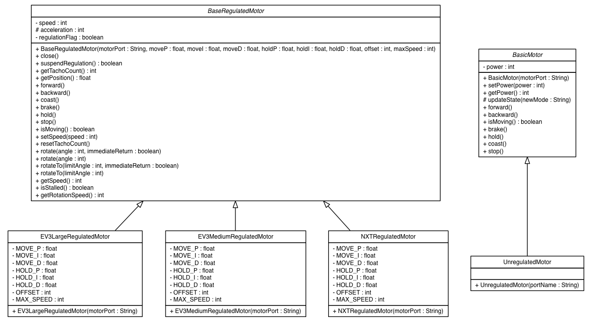 Package class diagram package ev3dev.hardware.actuators.motors