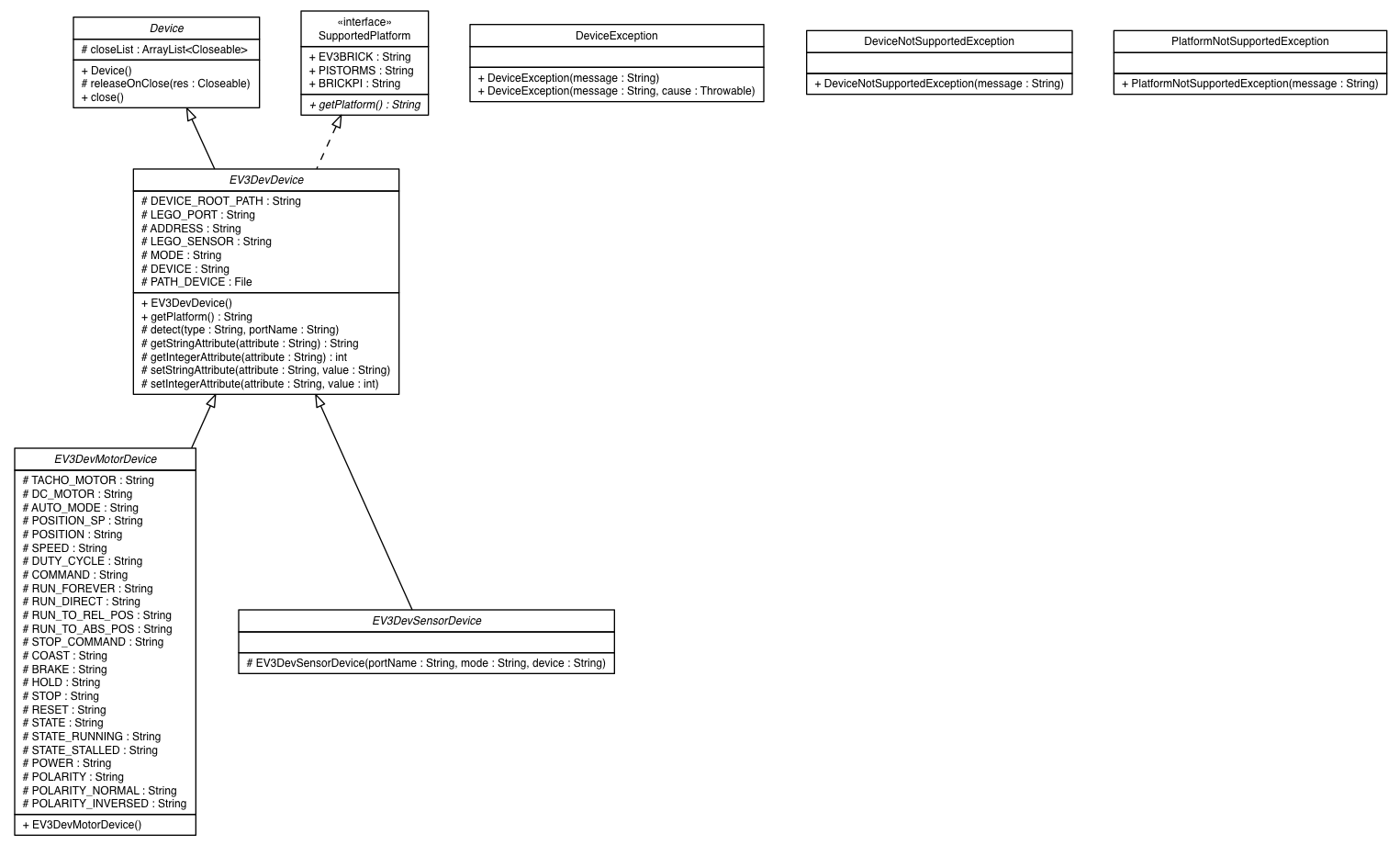 Package class diagram package ev3dev.hardware