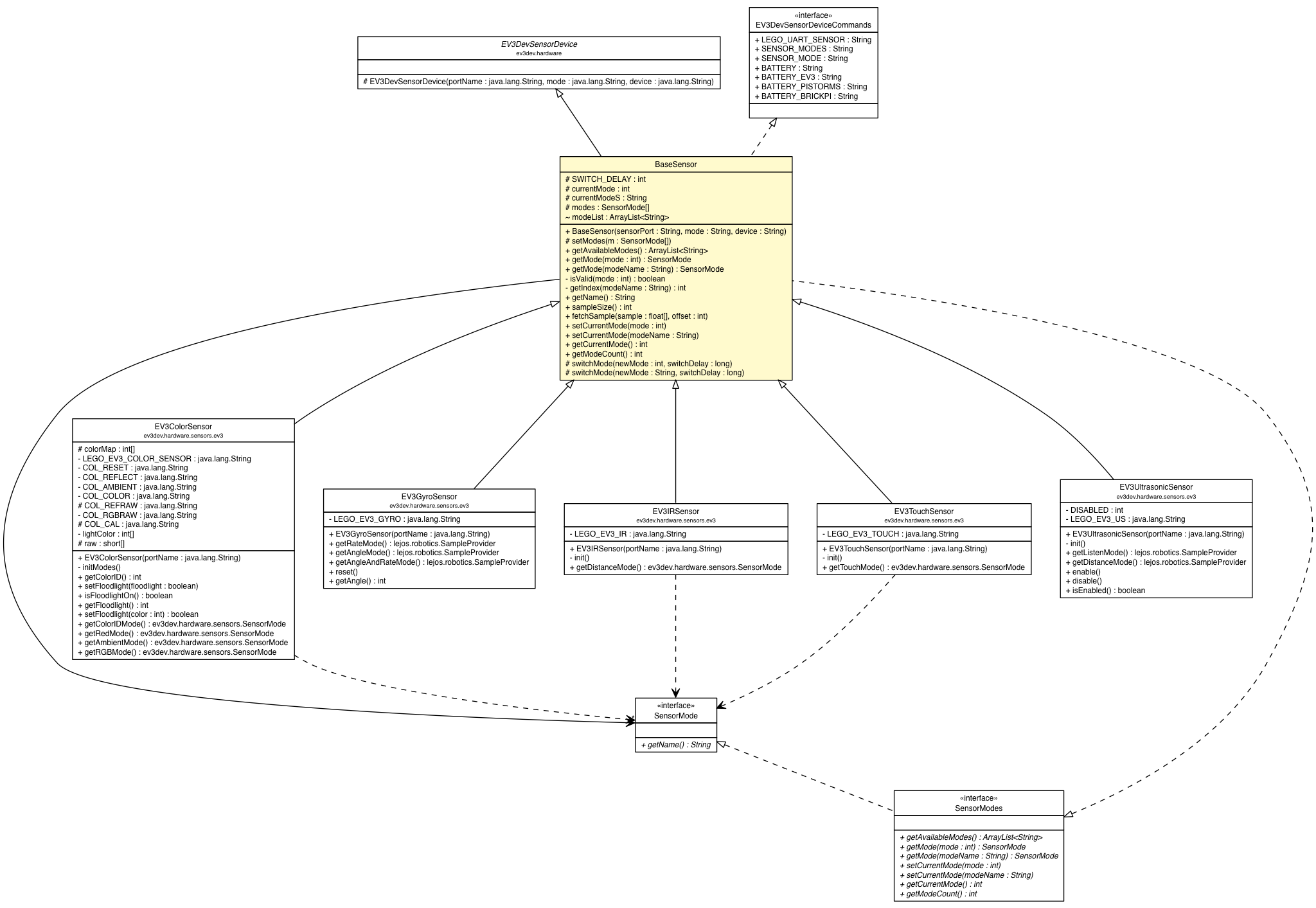 Package class diagram package BaseSensor