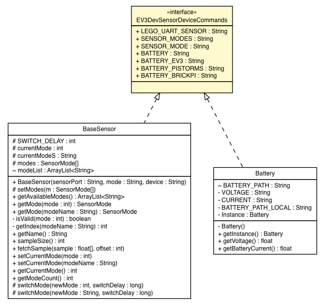 Package class diagram package EV3DevSensorDeviceCommands