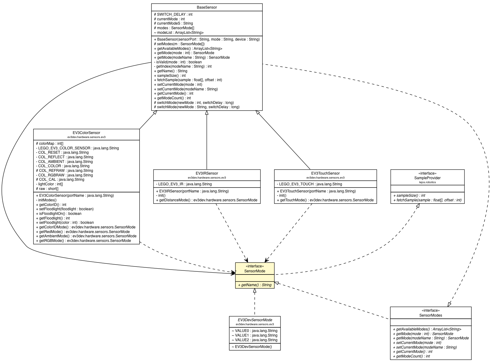 Package class diagram package SensorMode