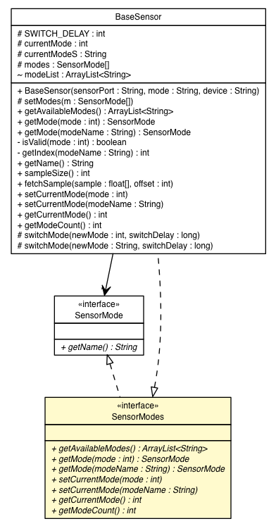 Package class diagram package SensorModes