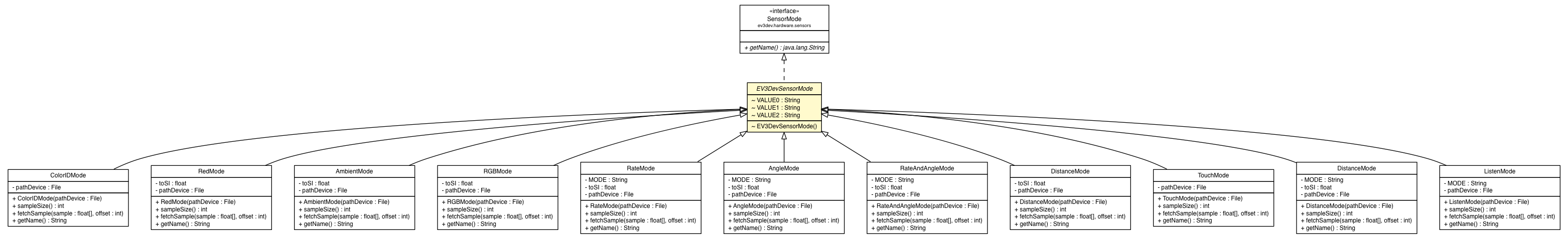 Package class diagram package EV3DevSensorMode