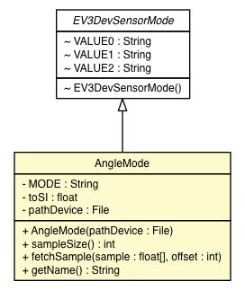 Package class diagram package EV3GyroSensor.AngleMode