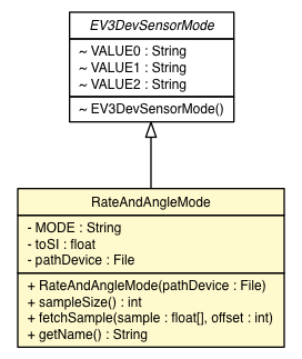 Package class diagram package EV3GyroSensor.RateAndAngleMode