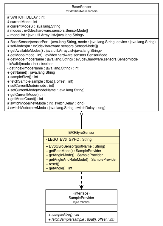 Package class diagram package EV3GyroSensor