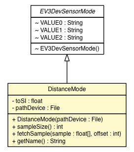 Package class diagram package EV3IRSensor.DistanceMode