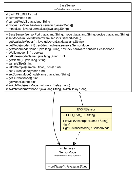 Package class diagram package EV3IRSensor
