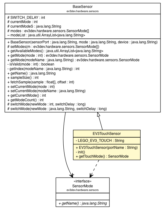 Package class diagram package EV3TouchSensor