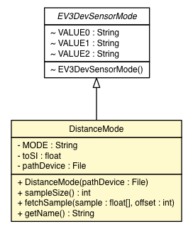 Package class diagram package EV3UltrasonicSensor.DistanceMode