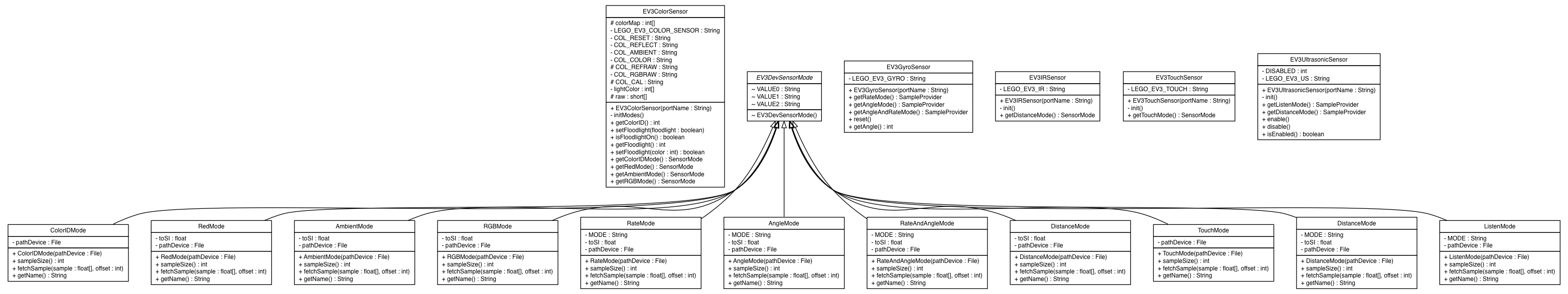Package class diagram package ev3dev.hardware.sensors.ev3