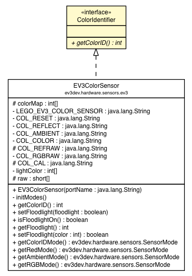 Package class diagram package ColorIdentifier