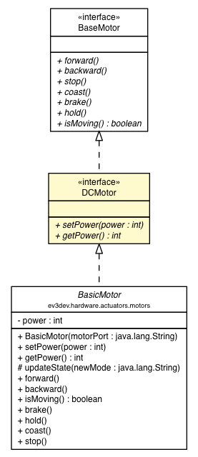 Package class diagram package DCMotor