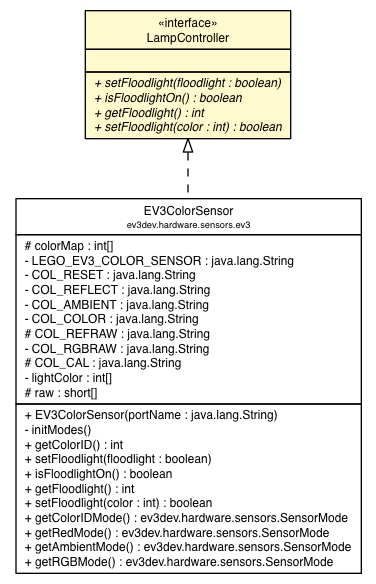 Package class diagram package LampController