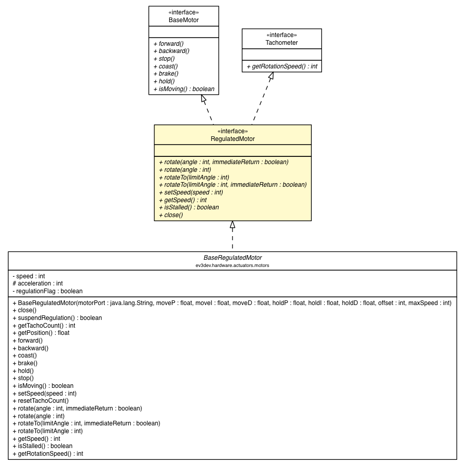 Package class diagram package RegulatedMotor