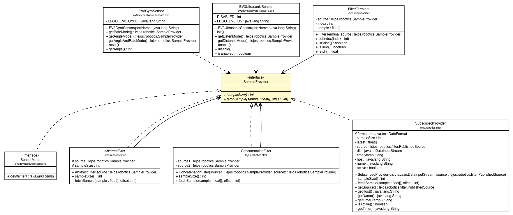 Package class diagram package SampleProvider