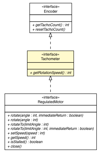 Package class diagram package Tachometer