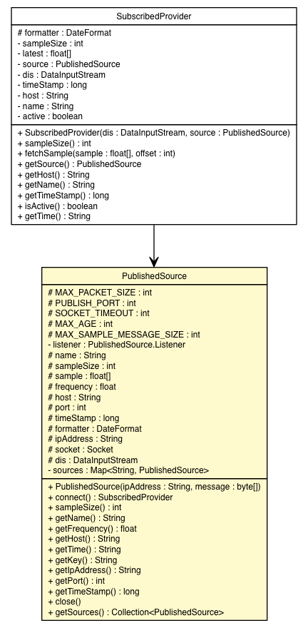 Package class diagram package PublishedSource