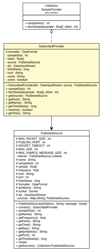Package class diagram package SubscribedProvider