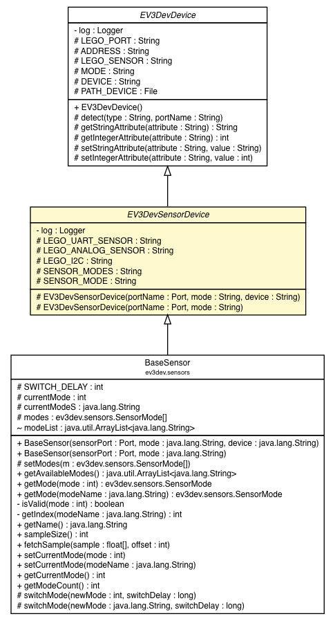 Package class diagram package EV3DevSensorDevice