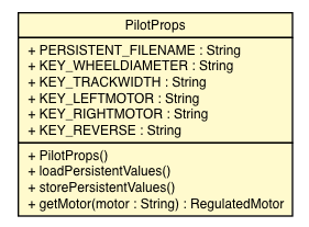 Package class diagram package PilotProps